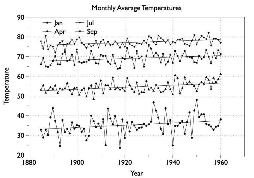 Monthly Average Temperatures 1885-1960
