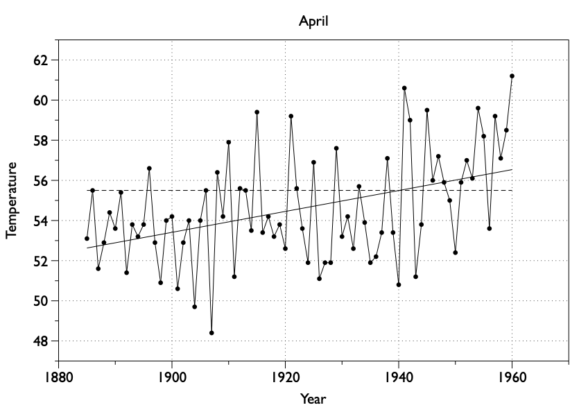 April averages